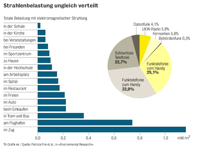 Grafik der
                          Strahlenbelastung durch Handys 2009