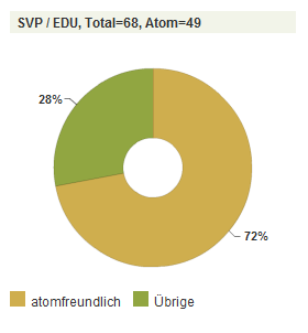Schweizer Atomparlamentarier (02) in
                            der SVP und im EDU, Grafik