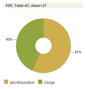 Atomparlamentarier (03) in der FDP,
                      Grafik