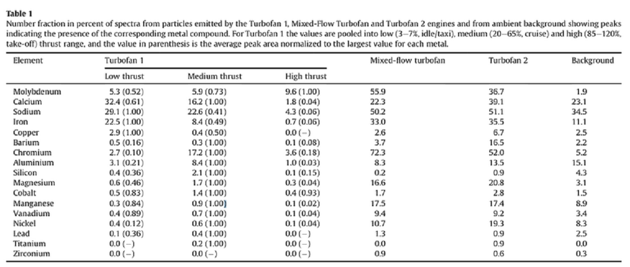 Metalle in Abgasen von Flugzeugturbinen -
Tabelle Metalle in Abgasen von
Flugzeugturbinen - Tabelle