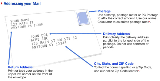 Una dirección en un sobre en los EUA con
                        nombre ("name"), ciudad
                        ("city"), estado ("state"),
                        y código zip ("Zip code")