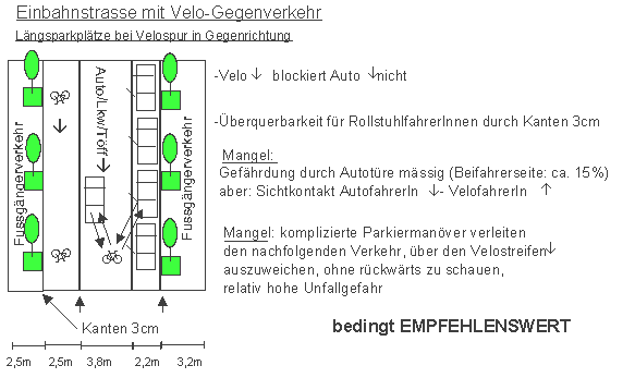 Einbahnstrasse mit Velo-Gegenverkehr:
                            L�ngsparkpl�tze bei Velospur in
                            Gegenrichtung