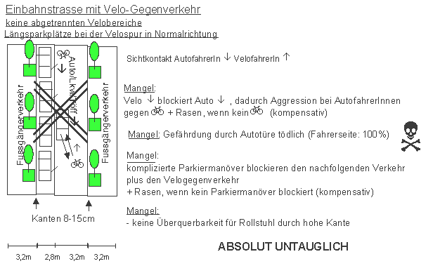 Einbahnstrasse mit Velo-Gegenverkehr:
                            keine abgetrennten Velobereiche,
                            L�ngsparkpl�tze bei der Velospur in
                            Hauptrichtung