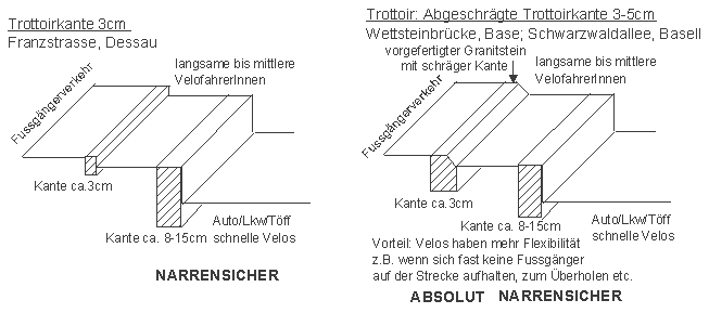 Trottoirkante zwischen
                            Fussg�ngerbereich und Velobereich,
                            abgeschr�gte Trottoirkante 3-5 cm,
                            Wettsteinbr�cke, Basel