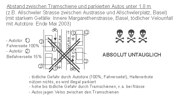 Velo-Tram-Auto: Abstand
                    zwischen Tramschiene und parkierten Autos unter 1,8
                    m,, das ist absolut untauglich, denn die Gefahr von
                    Tramschienen und Autot�ren kombinieren sich,
                    Beispiel: Allschwiler Strasse, Basel