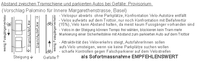 Autoparkpl�tze bei Gef�lle
                    vermeiden, damit die Velofahrer nicht in die
                    Autot�ren hineinrasen: Vorschlag eines Provisoriums
                    f�r die Innere Margaretenstrasse, Basel