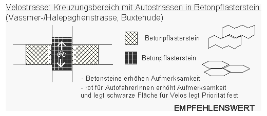 Velostrasse:
                    Kreuzungsbereich mit Autostrasse in
                    Betonsteinpflaster mit grosser Velomarkierung,
                    Buxtehude