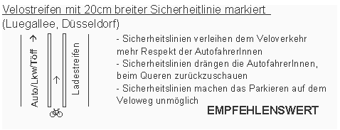 Velostreifen mit 20 cm
                    breiter Sicherheitslinie markiert, D�sseldorf. Diese
                    breite Markierung kann nur Vorteile haben.