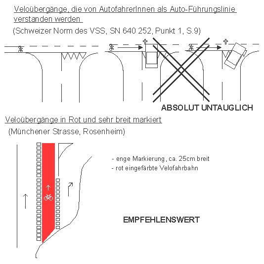 Veloverkehr: Velo�berg�nge,
                  die von AutofahrerInnen als Auto-F�hrungslinie
                  vewrstanden werden sind absolut untauglich (Schweizer
                  Norm des VSS). Velo�bergang in Rot und sehr breit
                  markiert ist empfehlenswert.