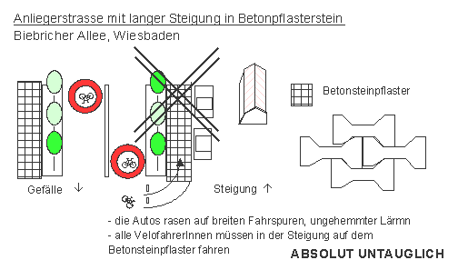 Anliegerstrasse mit langer
                    Steigung in Betonpflasterstein ist als Velostrasse /
                    Fahrradstrasse untauglich, wenn sich der unebene
                    Belag mit einer Steigung kombiniert. Beispiel:
                    Wiesbaden