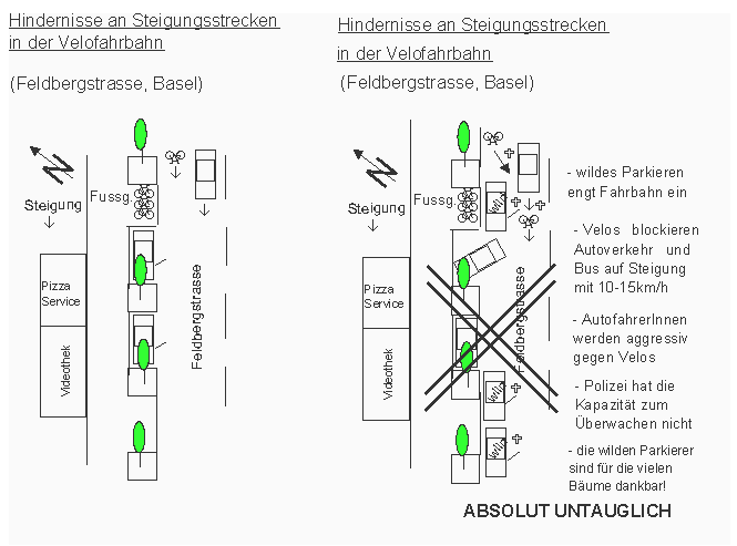 Hindernisse und wildes
                    Parkieren an Steigungsstrecken blockiert
                    VelofahrerInnen, Beispiel Basel, Feldbergstrasse