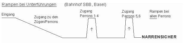 Rampen bei
                    Bahnhofsunterfhrungen zum Erreichen der Zge, Basel
                    SBB, seit 2002 fr die Bahnfahrenden geschlossen,
                    z.T. zugemauert