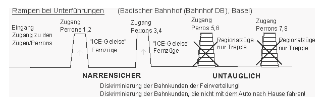 Rampen bei Unterführungen:
Bahnhofsunterführung Badischer Bahnhof DB, Basel: Zu
den Regionalzügen kommt man nur über Treppen. Der
Zustand ist absolut diskriminierend und untauglich,
aber typisch für eine deutsch-kaiserliche
Einstellung. Rampen bei Unterführungen:
Bahnhofsunterführung Badischer Bahnhof DB, Basel: Zu
den Regionalzügen kommt man nur über Treppen. Der
Zustand ist absolut diskriminierend und untauglich,
aber typisch für eine deutsch-kaiserliche
Einstellung.