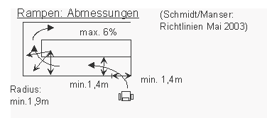 Rampen: Abmessungen gemäss
Schmidt / Manser, so dass alle Arten von Rollstühlen
durchkommen Rampen: Abmessungen gemäss
Schmidt / Manser, so dass alle Arten von Rollstühlen
durchkommen