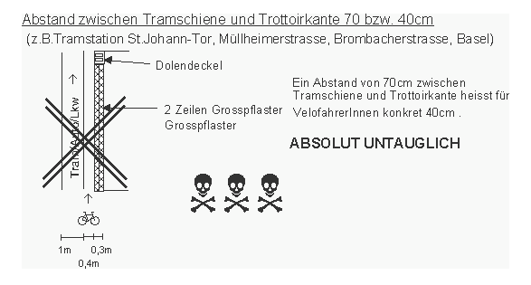 Abstand zwischen
                    Tramschiene und Trottoirkante 70 bzw. 40 cm. Die
                    VelofahrerInnen m�ssen zwischen den Schienen
                    zittern. Beispiel: Basel. Solch eine Bauweise ist
                    absolut untauglich, und das Basler Baudepartement
                    merkt es bis heute nicht (2006).