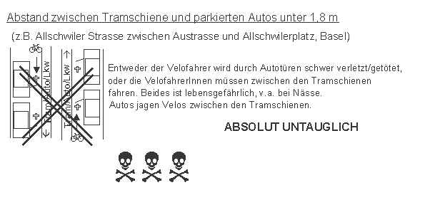 Abstand zwischen
                    Tramschiene und parkierten Autos unter 1,8 m.
                    VelofahrerInnen sind gleichzeitig durch Tramschienen
                    und Autot�ren gef�hrdet. Beispiel: Basel. Bis heute
                    wird an diesem Zustand nichts ge�ndert. Die
                    VelofahrerInnen sollen andere Strassen ben�tzen...
