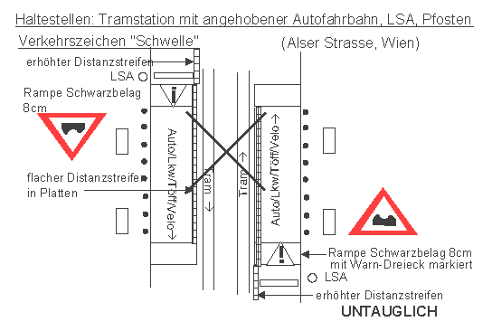 Tramstation mit angehobener
                    Autofahrbahn, mit LSA, Pfosten, Verkehrszeichen
                    Schwelle, Beispiel: Wien. Die Konstruktion ist
                    untauglich, weil VelofahrerInnen von den Autos in
                    die Pfosten gedr�ngt werden und die Autos von der
                    Kante fallen k�nnen.