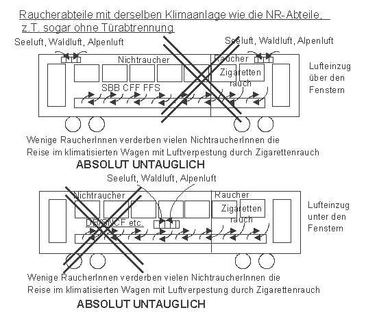 Raucherabteile mit
                    derselben Klimaanlage wie die Nichtraucher
                    NR-Abteile, z.T. sogar ohne T�rabtrennung. Diese
                    Konstruktion ist absoluit untauglich und sch�tzt die
                    Nichtraucher in keinster Weise vor dem
                    Passivrauchen.