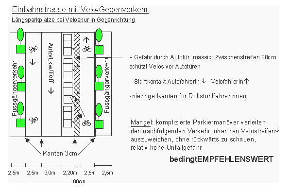 Einbahnstrasse mit Velo-Gegenverkehr:
                    L�ngsparkpl�tze bei Velospur in Gegenrichtung mit
                    Zwischenstreifen