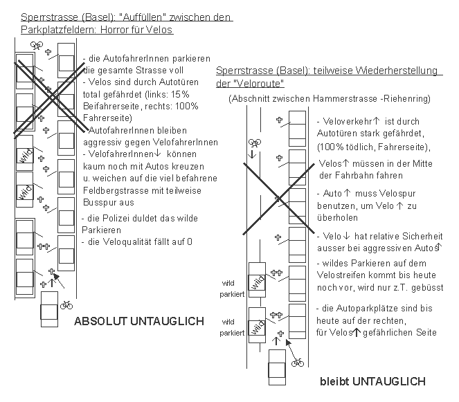 Sperrstrasse, Basel:
                    Auff�llen zwischen den Parkplatzfeldern: Horror f�r
                    Velos. Nach heftigen Protesten der Mitglieder der
                    IG-Velo beim Pr�sidium der IG-Velo wurden die
                    Einzelparkpl�tze wieder gestrichen und die
                    Velowegmarkierung wieder aufmarkiert.