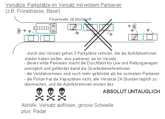 Vers�tze: Parkpl�tze im Versatz mit
                    wildem Parkieren, Florastrasse, Basel. So wird die
                    Feuerwehr blockiert, und f�r VelofahrerInnen wird es
                    nur noch enger und gef�hrlicher. Die Polizei kommt
                    kaum nach mit Parkbussen schreiben...