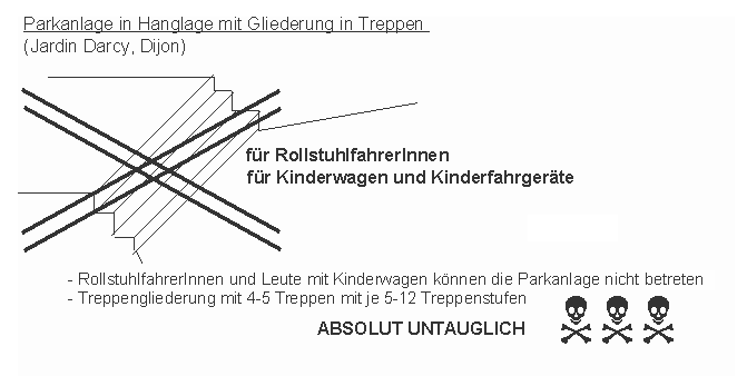 Dijon: Treppenstufen als
                      Gliederung der Parkanlage untauglich: Jardin
                      Darcy