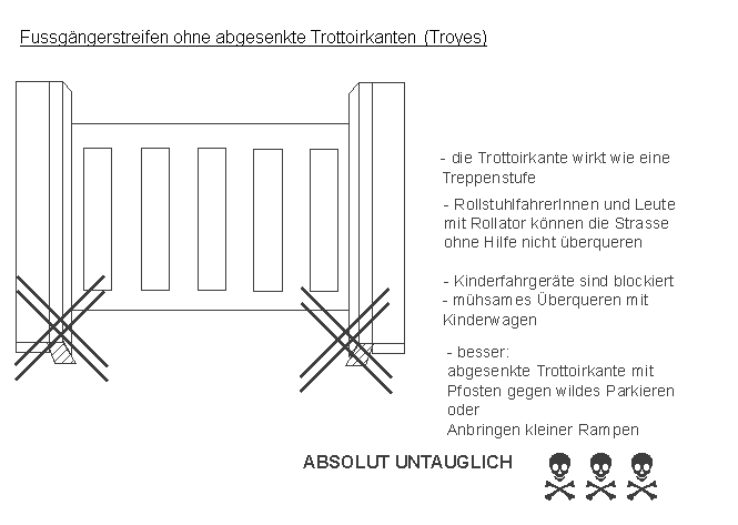 Troyes: Fussg�ngerstreifen
                    ohne abgesenkte Trottoirkante blockiert Kinderwagen,
                    f�G und verleitet zum Stolpern