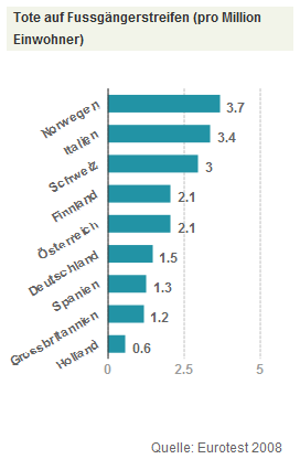 Tote auf
Fussgängerstreifen pro Million Einwohner,
Grafik 2008 Tote auf
Fussgängerstreifen pro Million Einwohner,
Grafik 2008