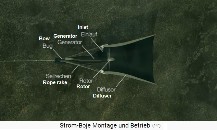 Stream buoy by Fritz Mondl 2017,
                            cross-section with labeling: bow, rope rake,
                            inlet, generator, rotor, diffuser